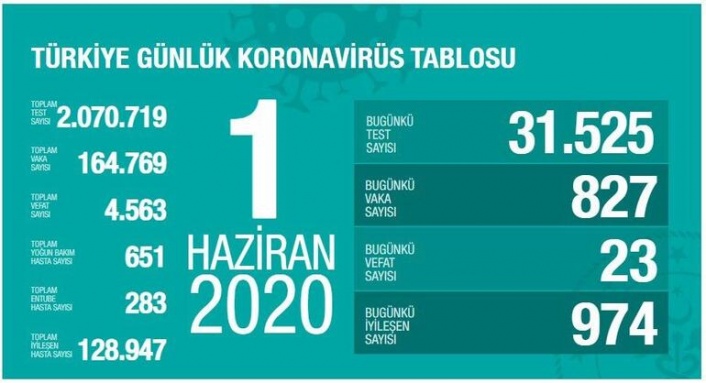 Türkiye'de koronavirüs nedeniyle hayatını kaybedenlerin sayısı 4 bin 563'e yükseldi